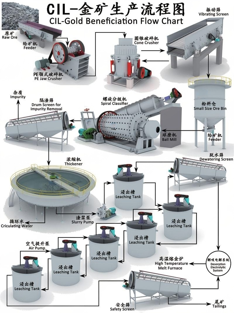 CIL Gold beneficiation.png