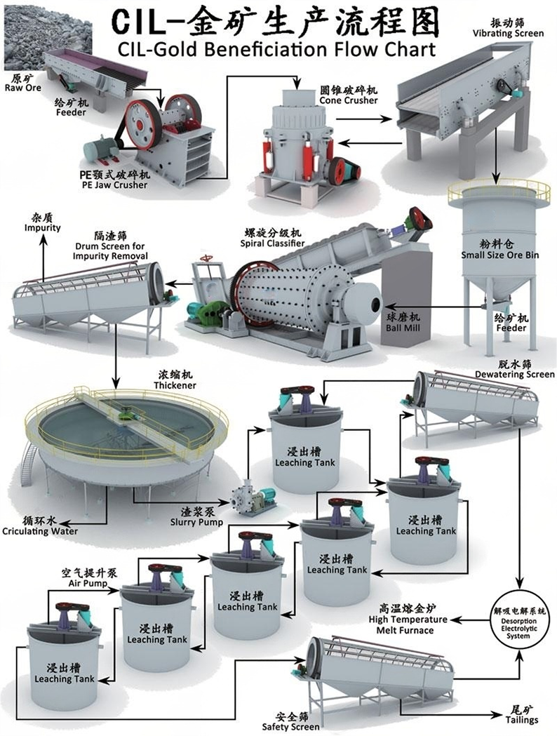 CIL gold beneficiation