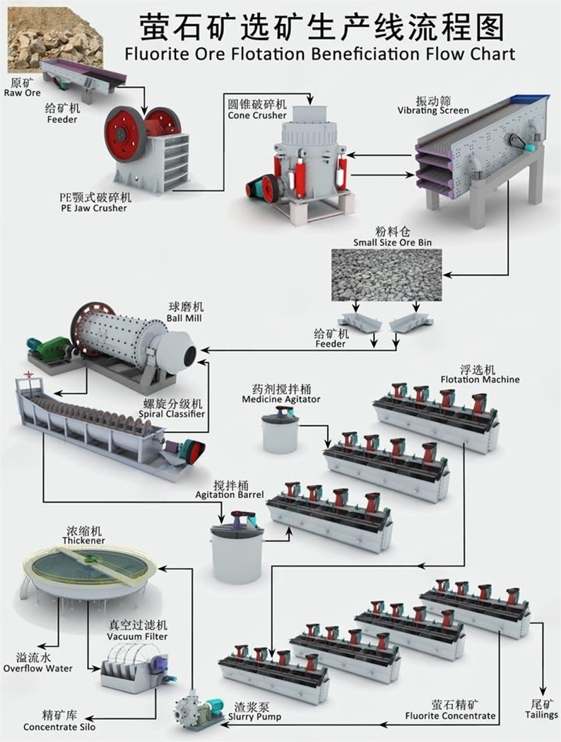 fluorite ore flotation