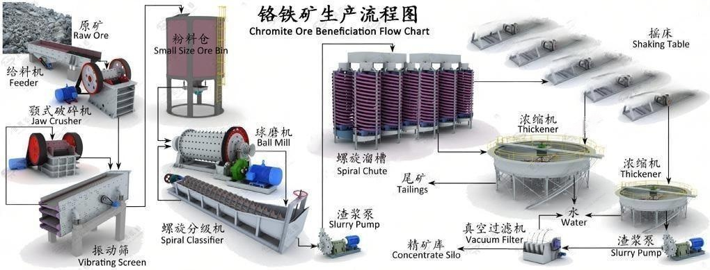 Chromite ore beneficiation.png
