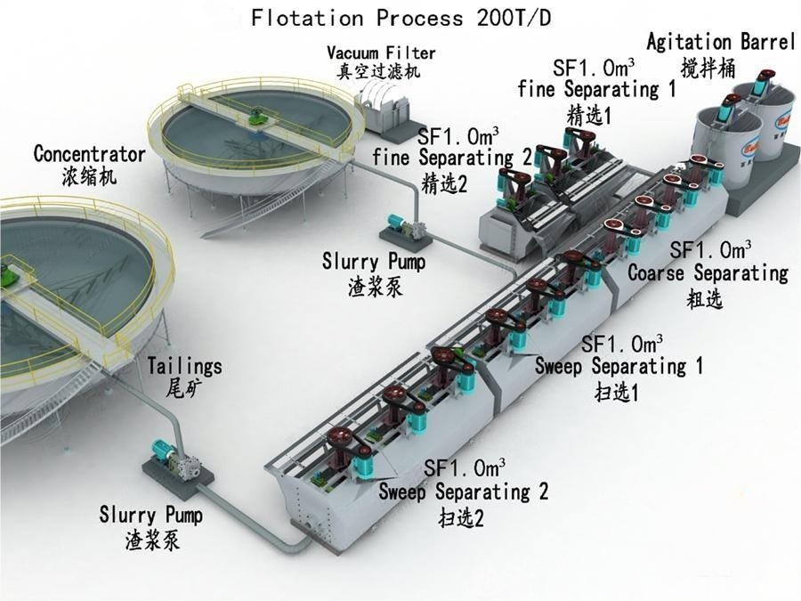 Antimony ore flotation