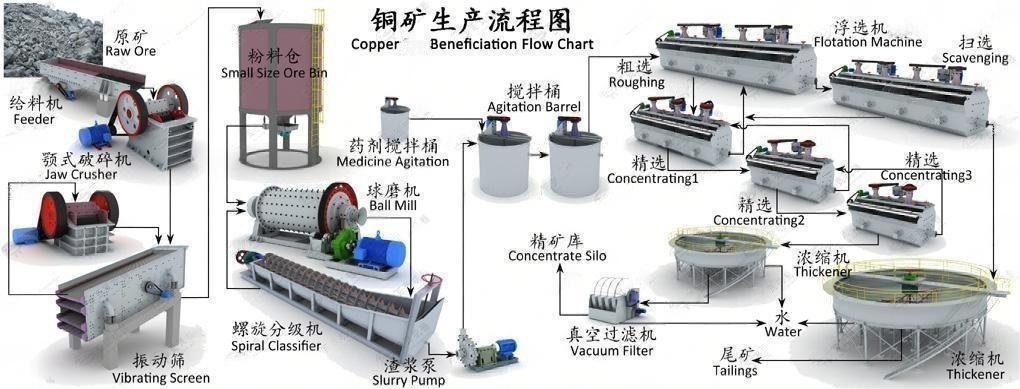 Copper ore beneficiation