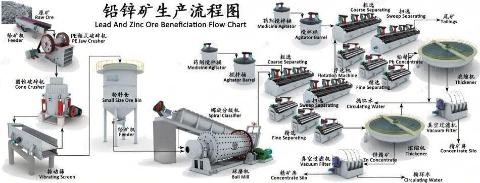 Lead and zinc beneficiation