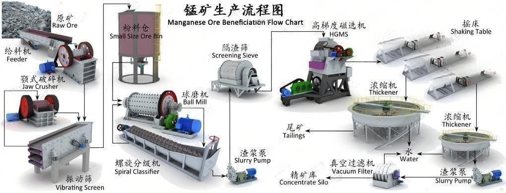 manganese ore beneficiation
